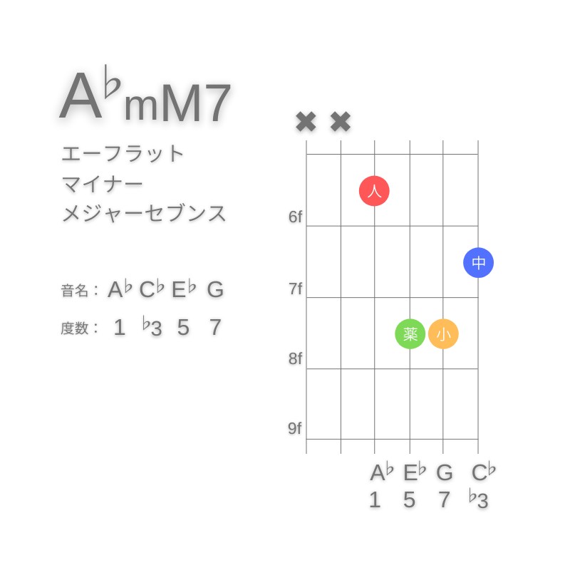 A♭mM7のギターコードD型