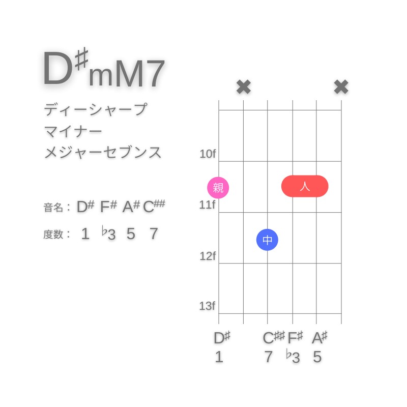 D#mM7のギターコードG型