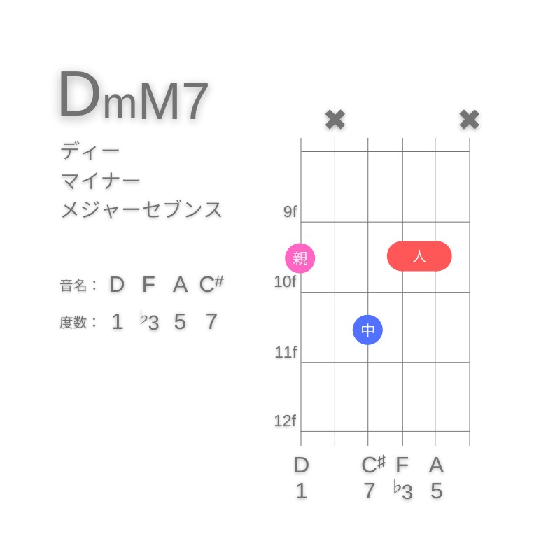 DmM7のギターコードG型