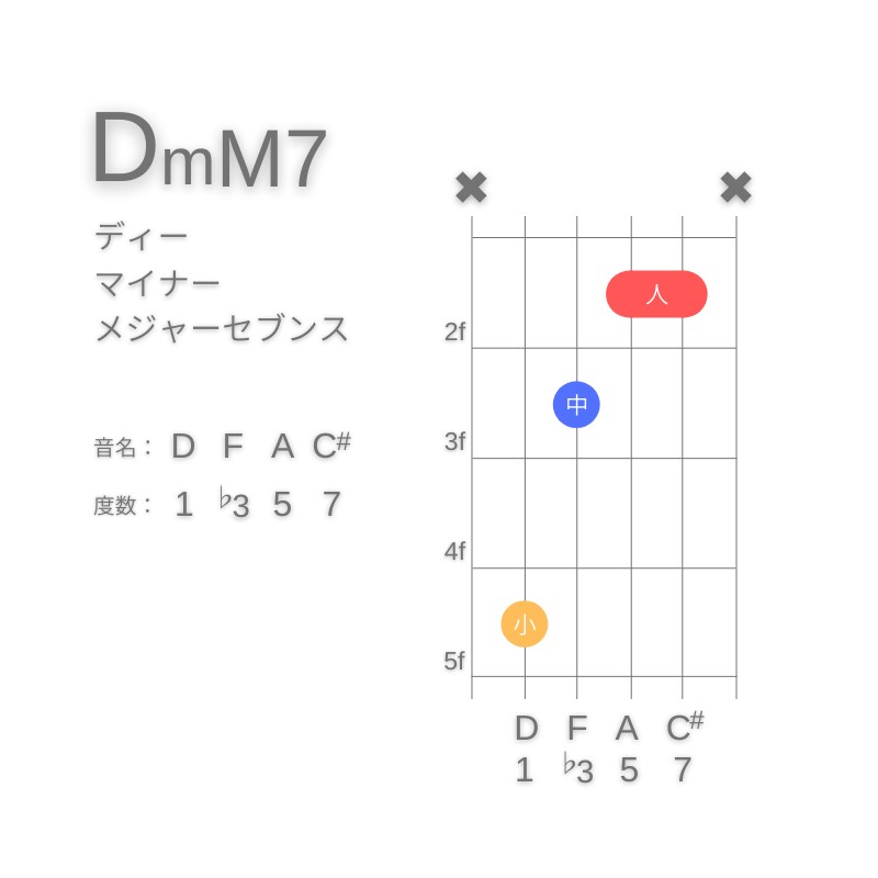 DmM7のギターコードC型