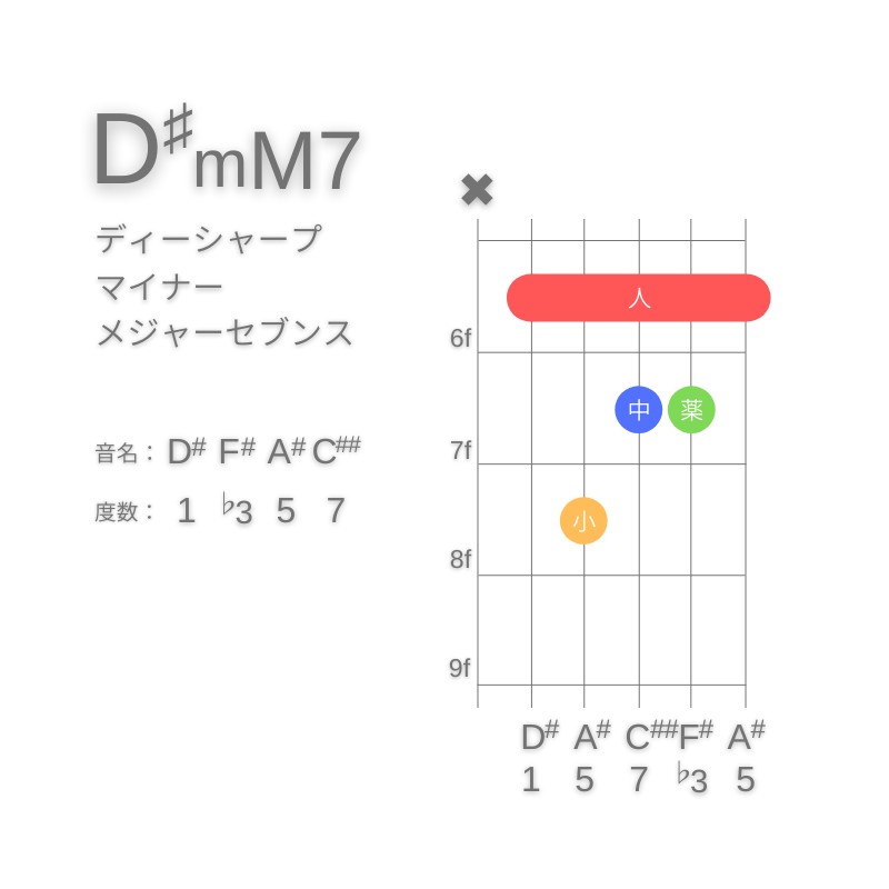 D#mM7のギターコードA型