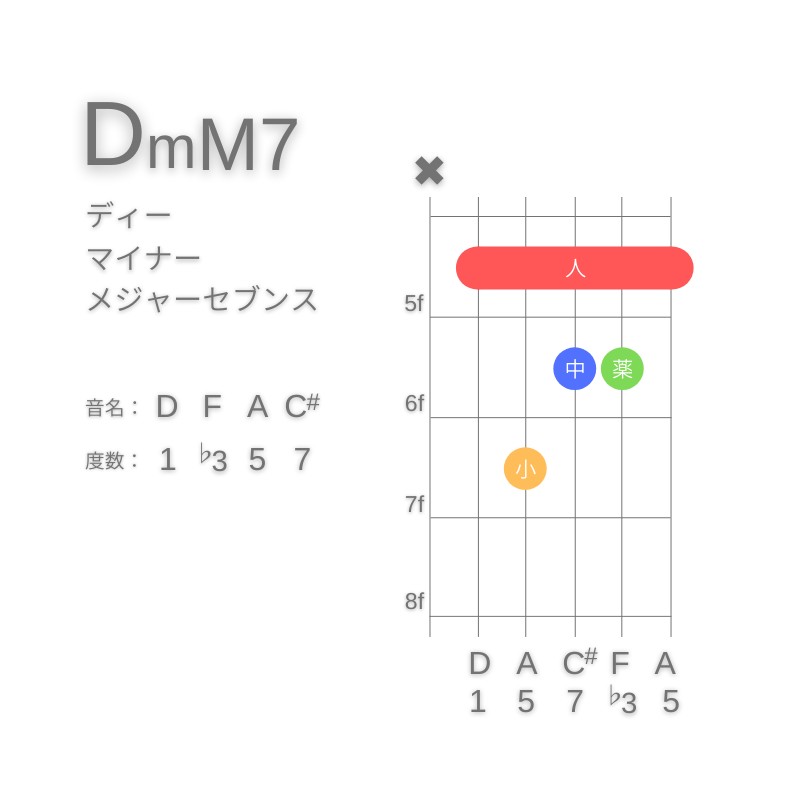 DmM7のギターコードA型