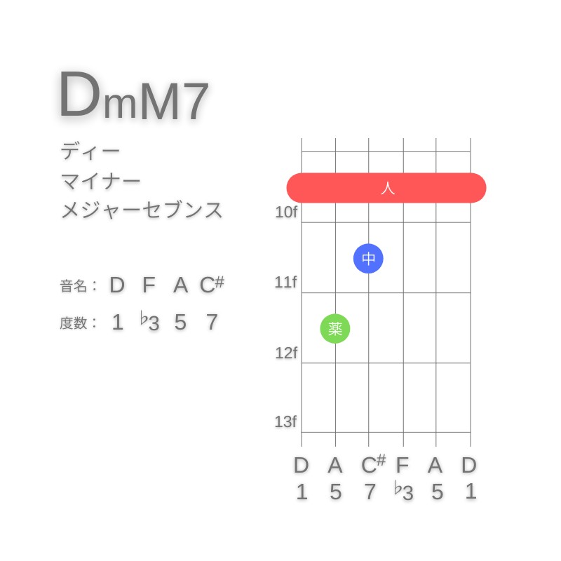 DmM7のギターコードE型