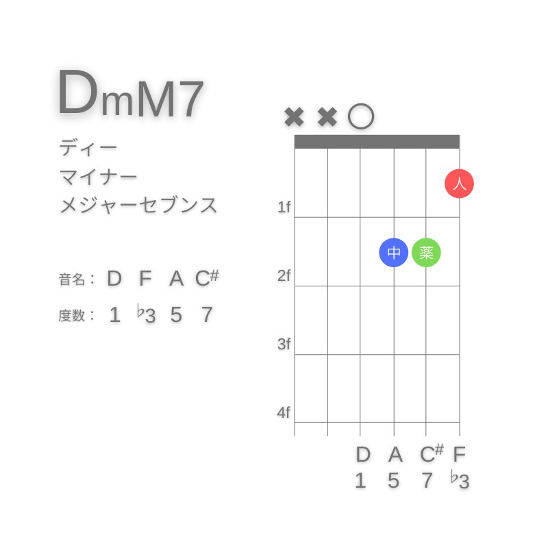 DmM7のギターコードD型