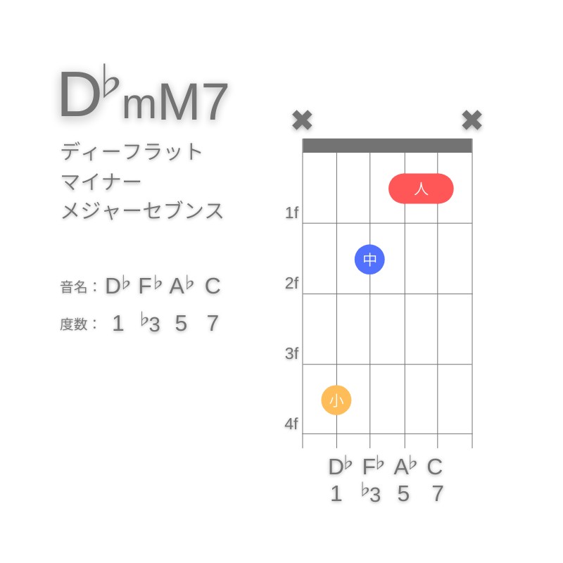 D♭mM7のギターコードC型