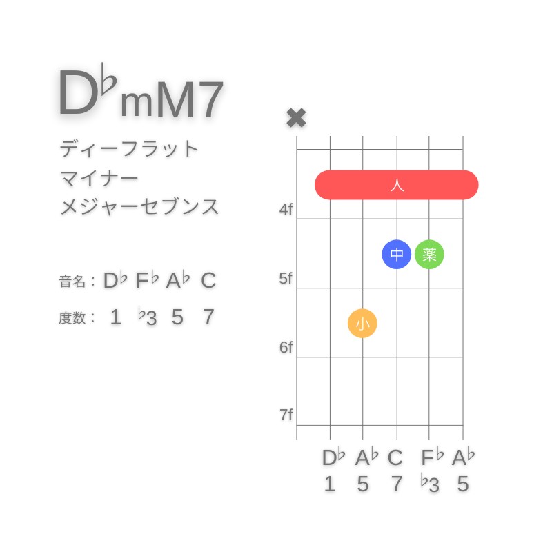 D♭mM7のギターコードA型