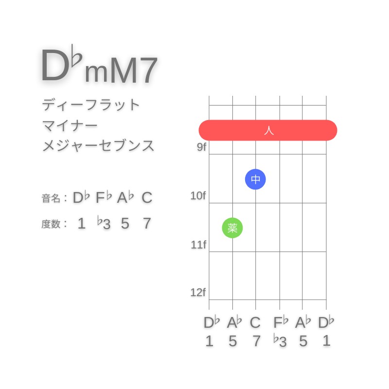 D♭mM7のギターコードE型