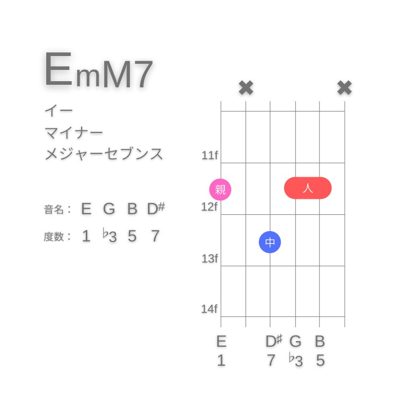 EmM7のギターコードG型