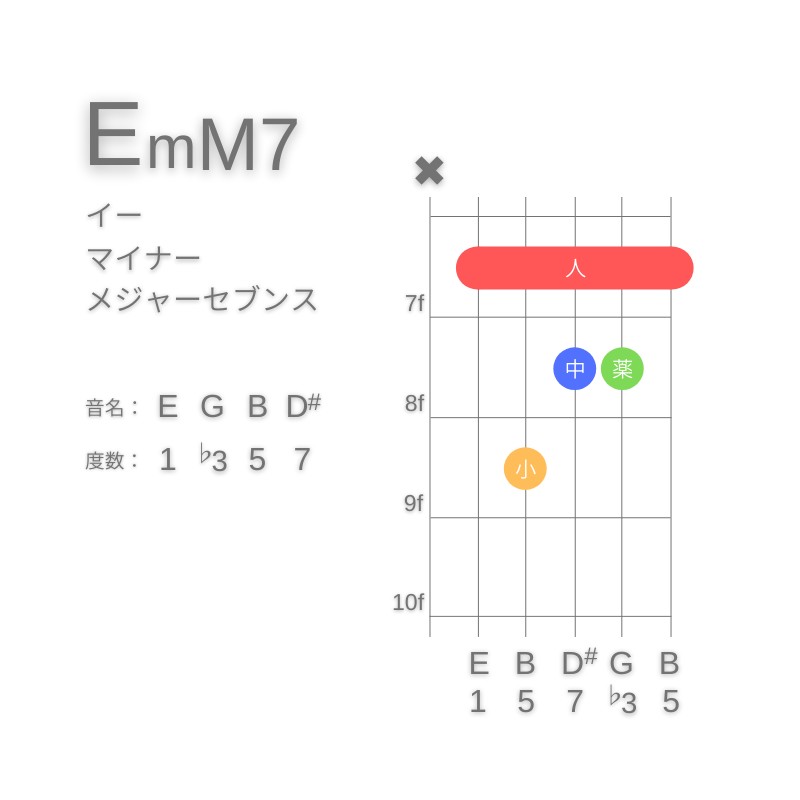 EmM7のギターコードA型