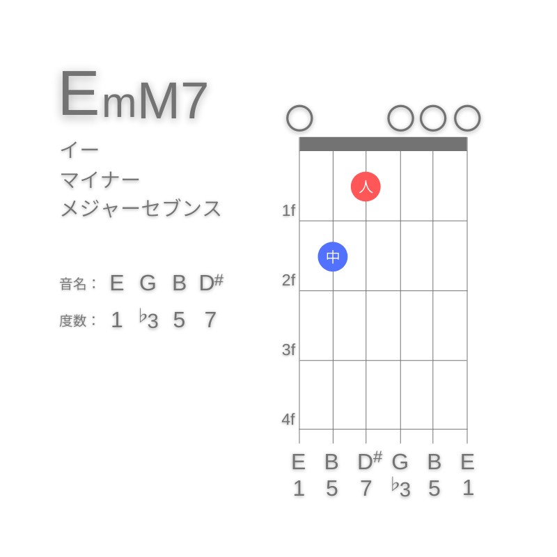 EmM7のギターコードE型