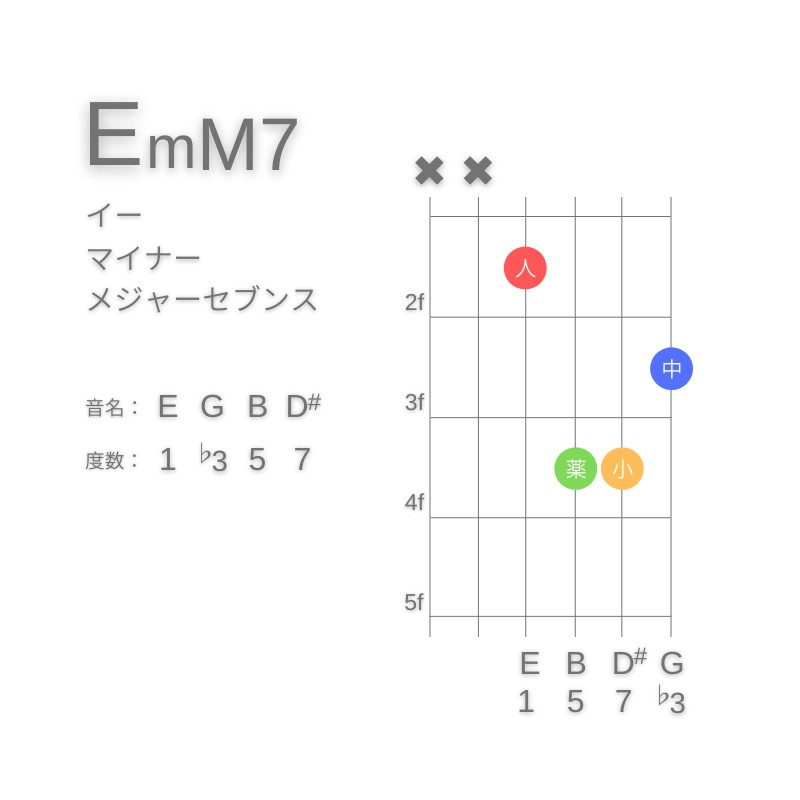 EmM7のギターコードD型