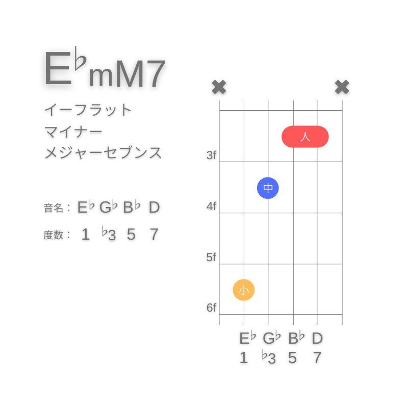 E♭mM7のギターコードC型