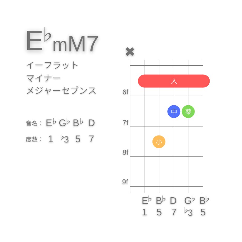 E♭mM7のギターコードA型