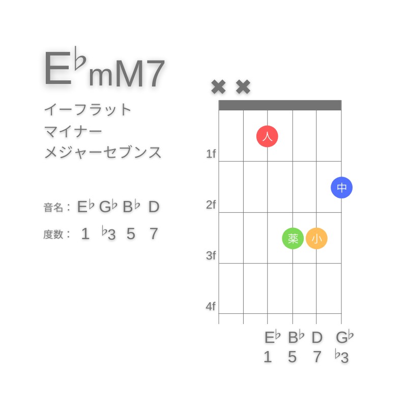 E♭mM7のギターコードD型