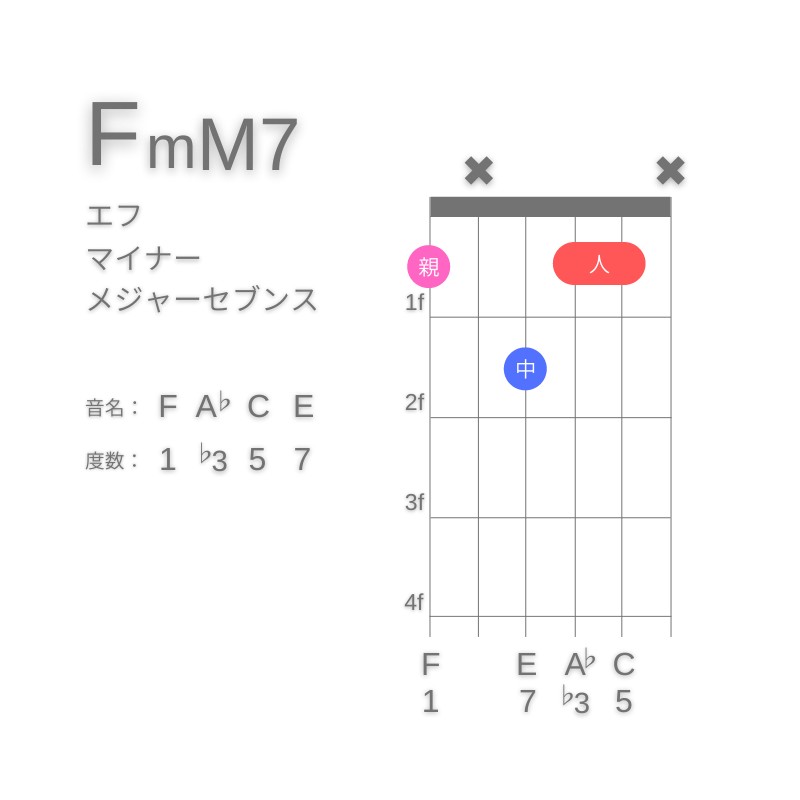 FmM7のギターコードG型