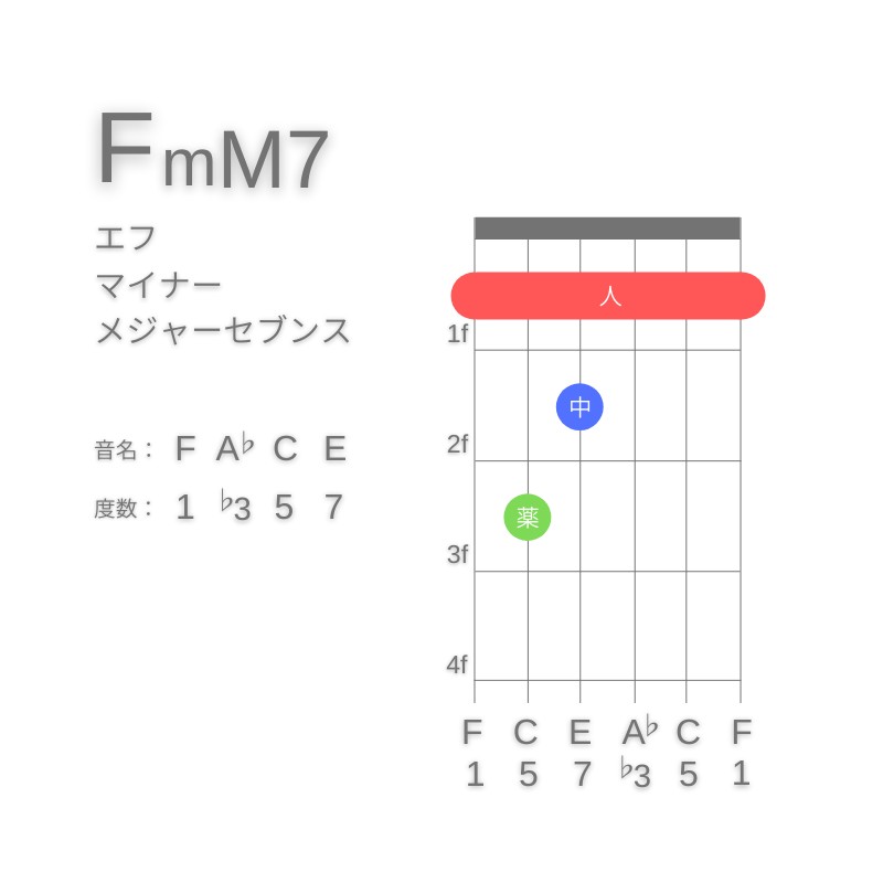 FmM7のギターコードE型