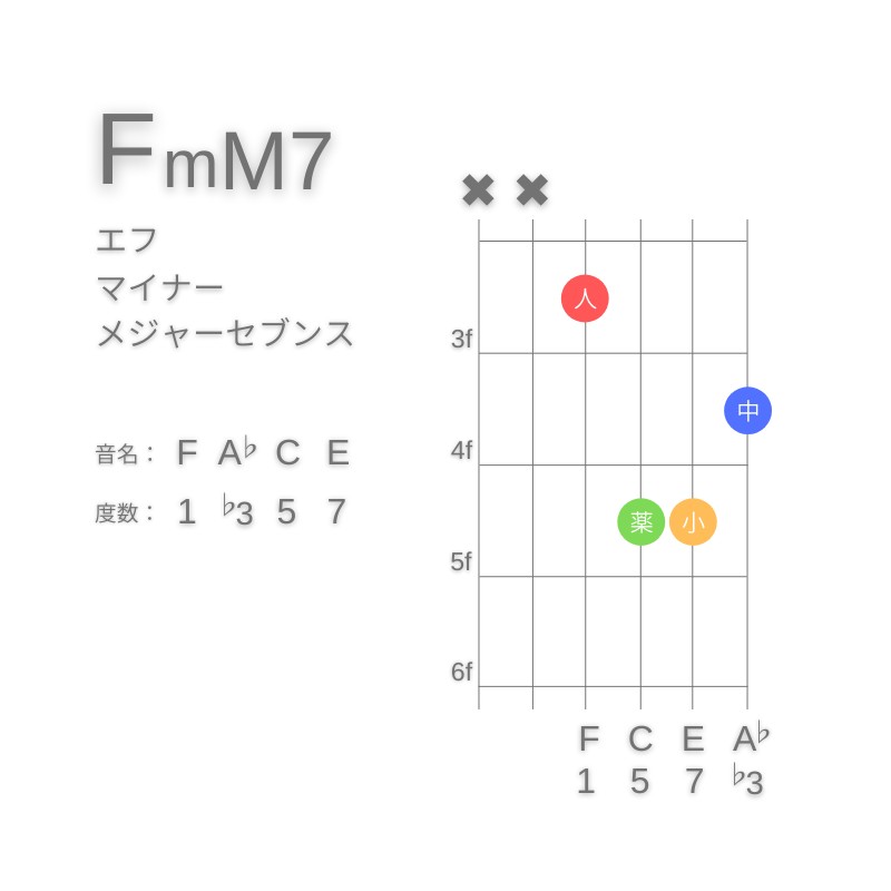 FmM7のギターコードD型