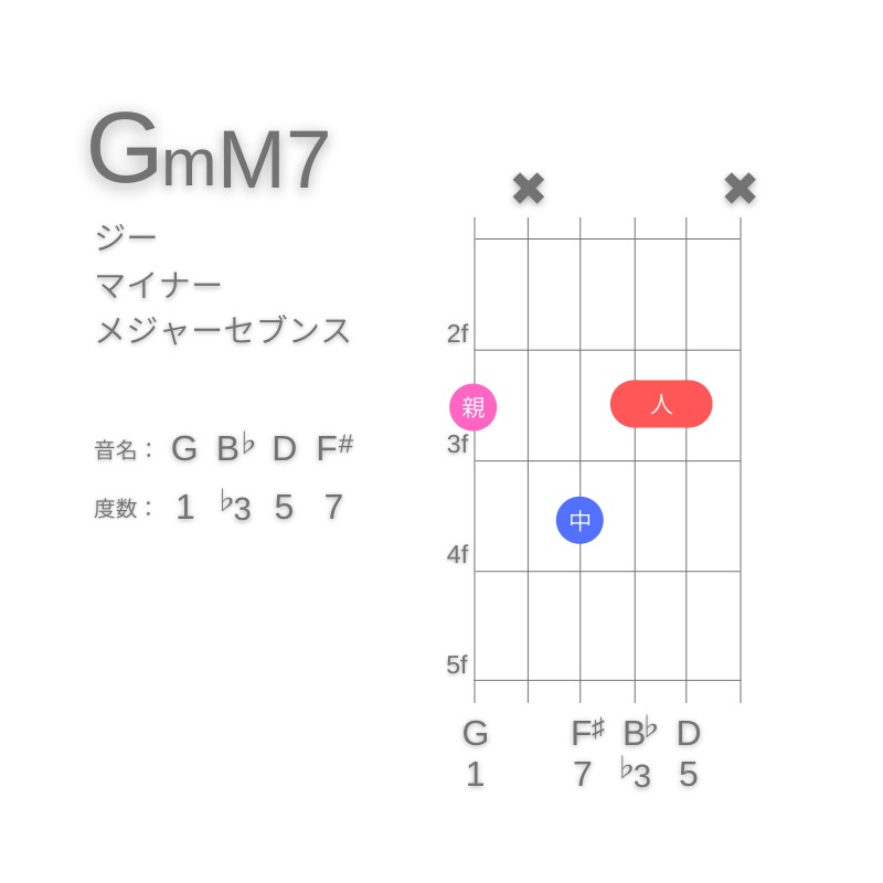 GmM7のギターコードG型