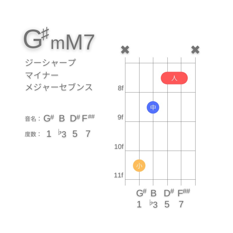 G#mM7のギターコードC型