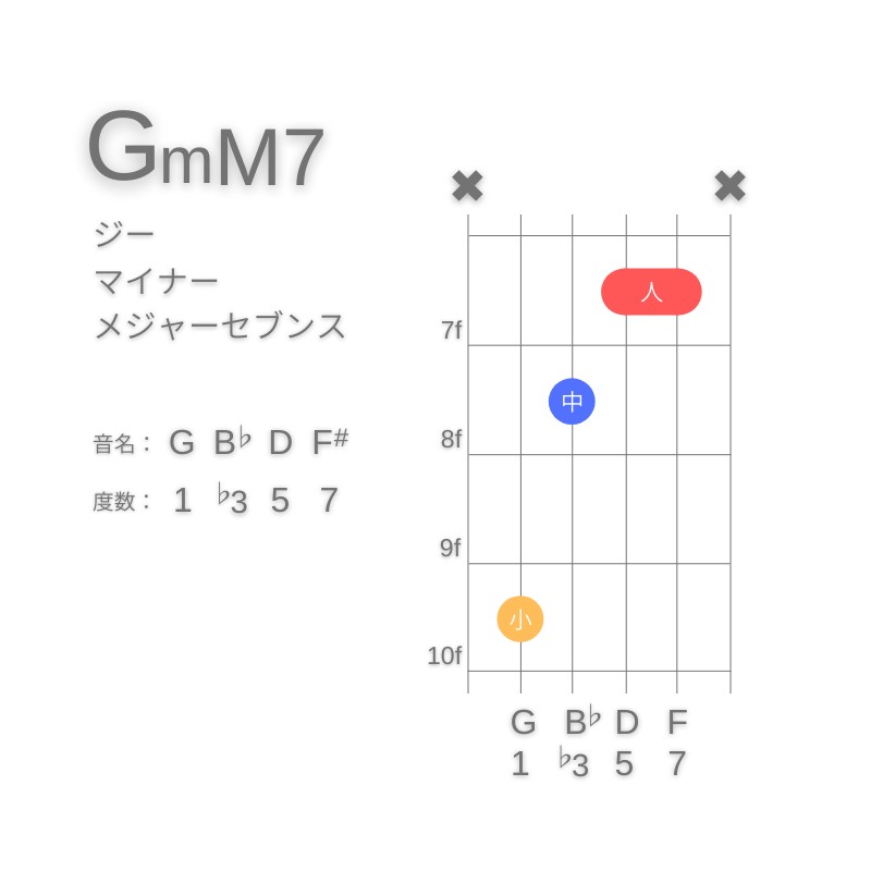 GmM7のギターコードC型