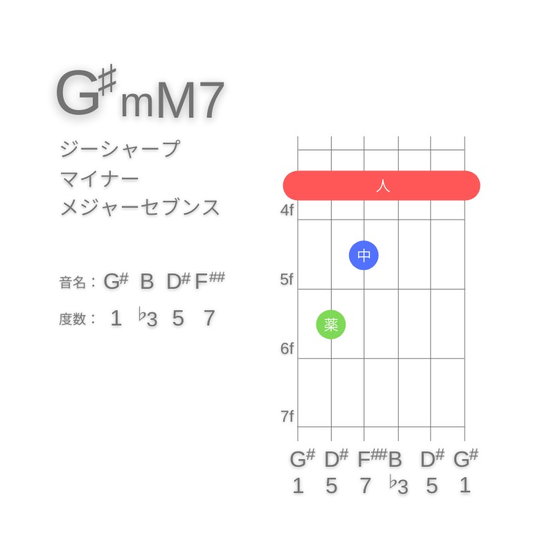 G#mM7のギターコードE型