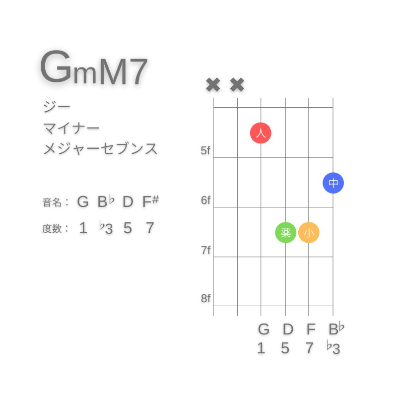 GmM7のギターコードD型