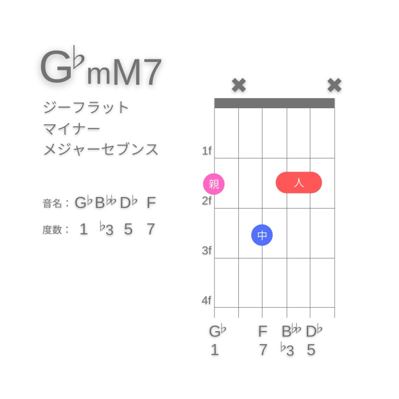 G♭mM7のギターコードG型