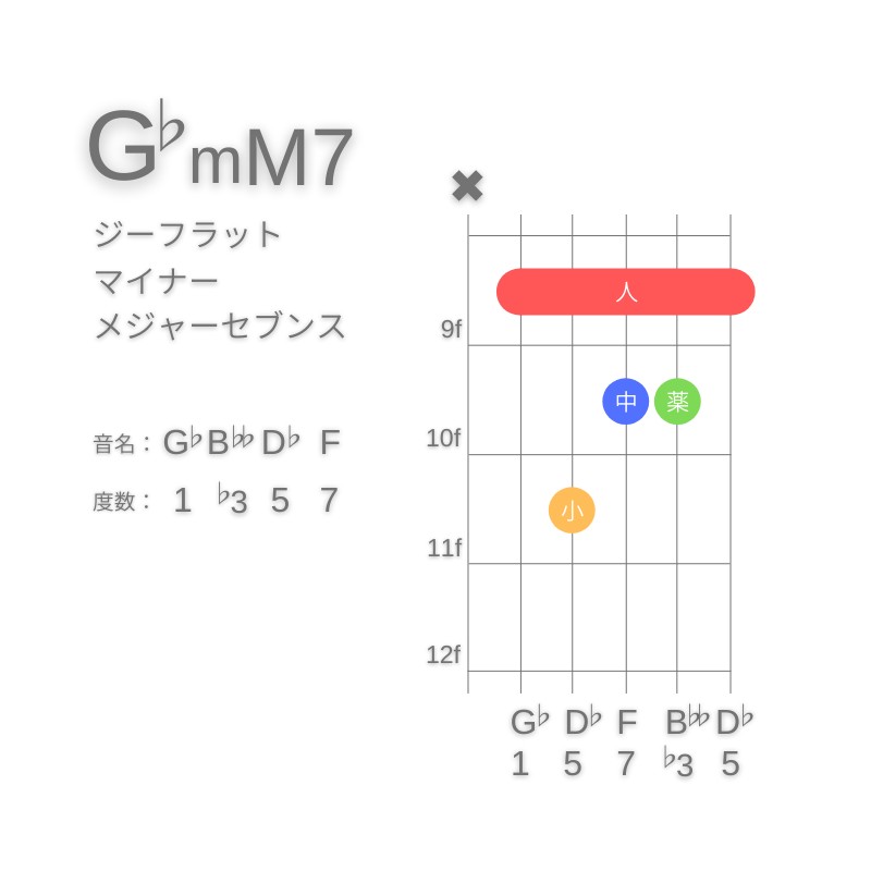 G♭mM7のギターコードA型