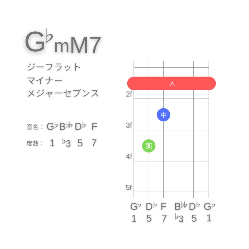 G♭mM7のギターコードE型