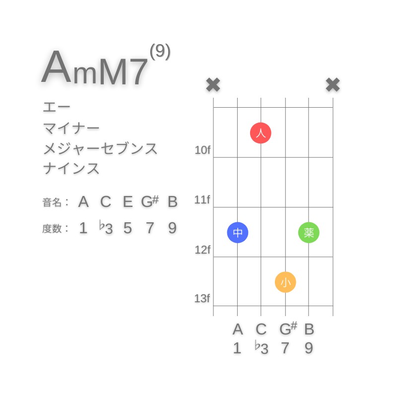 AmM7(9)のギターコードA型