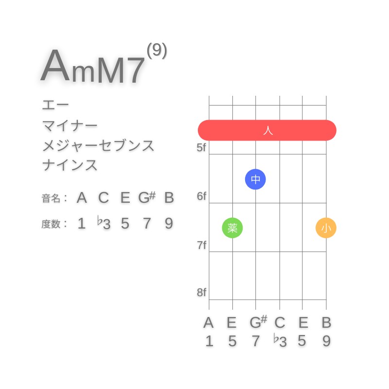 AmM7(9)のギターコードE型