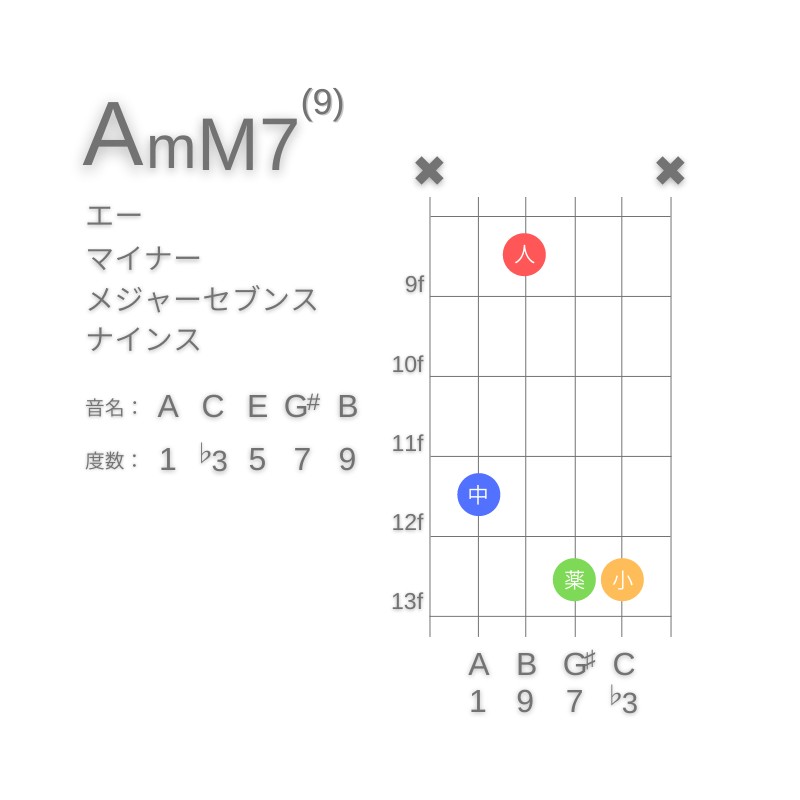 AmM7(9)のギターコードC型