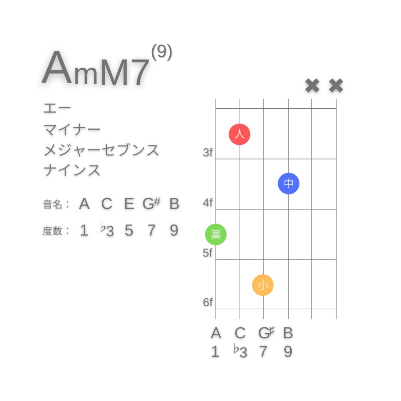 AmM7(9)のギターコードG型