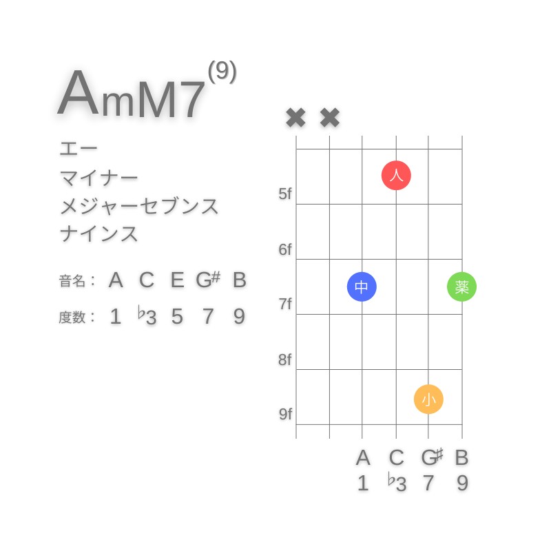 AmM7(9)のギターコードD型