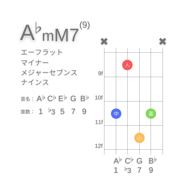 A♭mM7(9)のギターコードA型