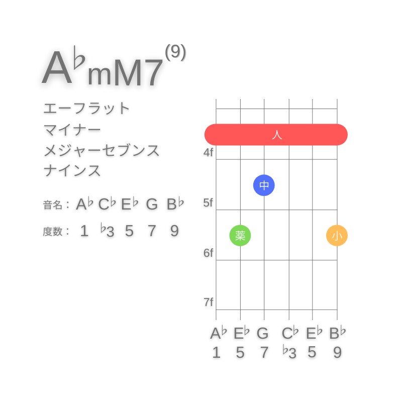 A♭mM7(9)のギターコードE型