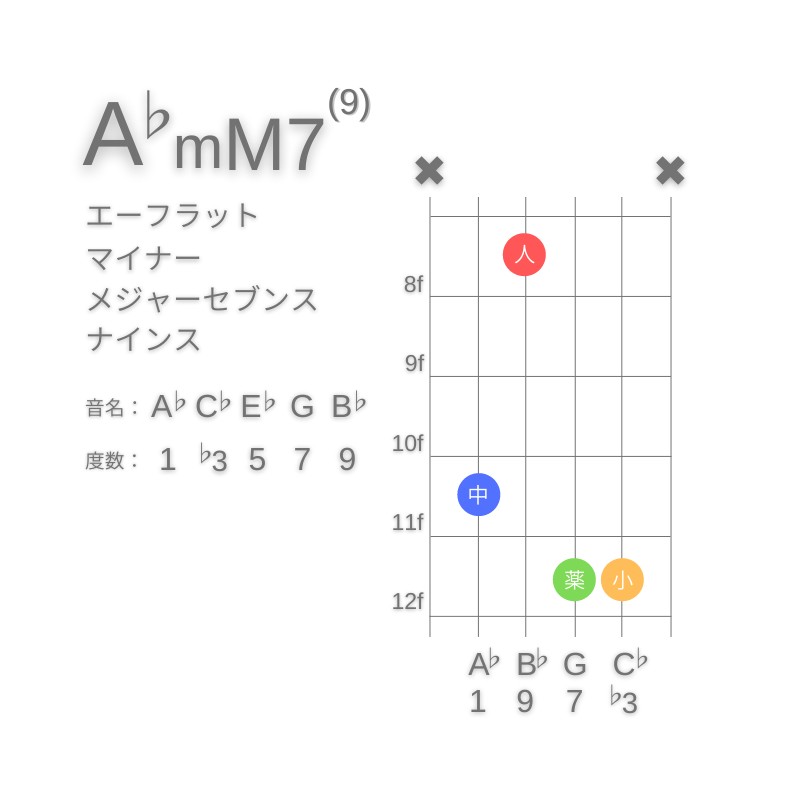 A♭mM7(9)のギターコードC型