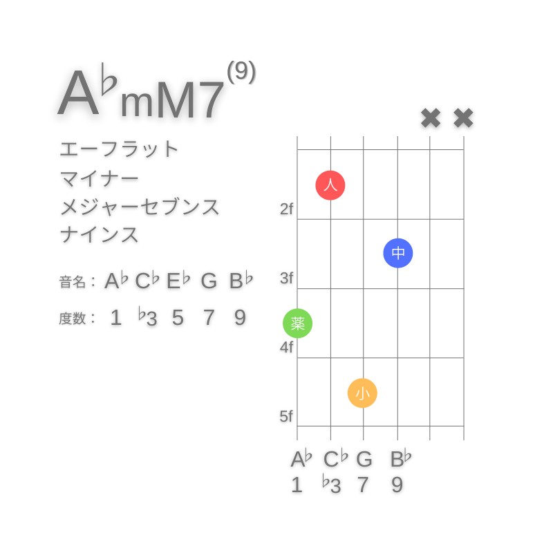 A♭mM7(9)のギターコードG型