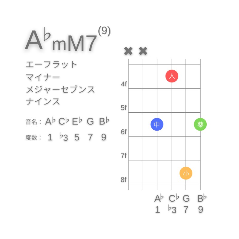 A♭mM7(9)のギターコードD型