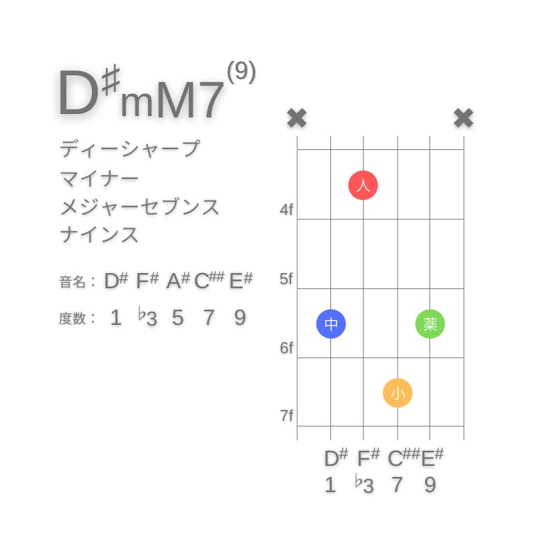 D#mM7(9)のギターコードA型