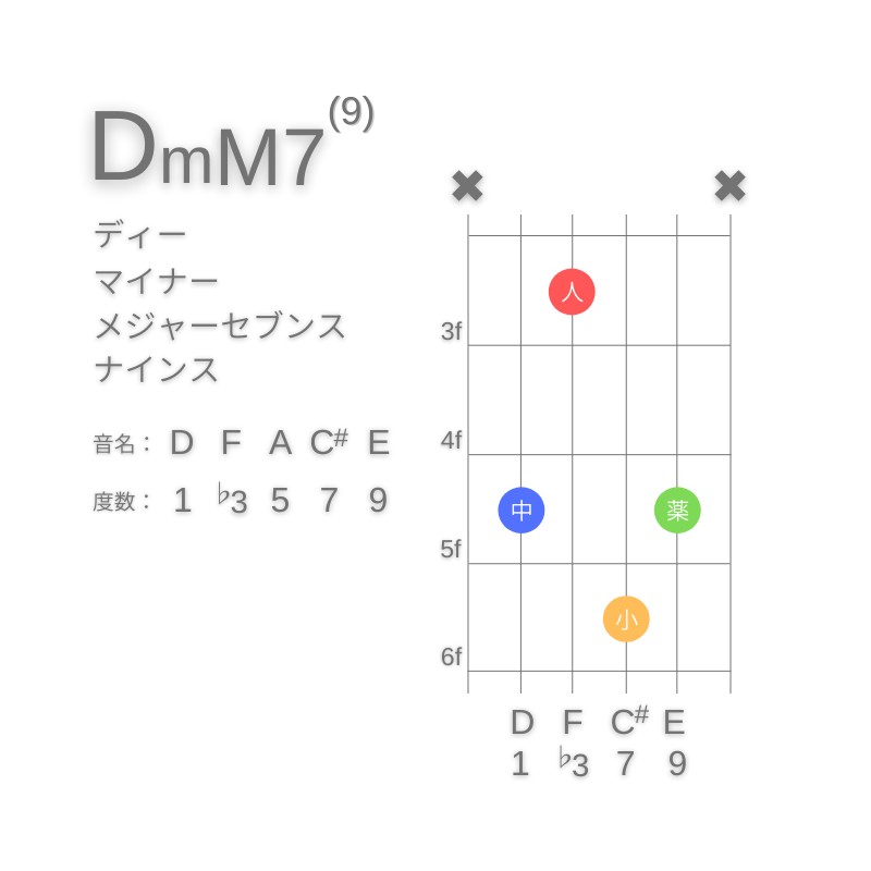 DmM7(9)のギターコードA型