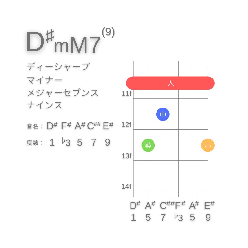 D#mM7(9)のギターコードE型