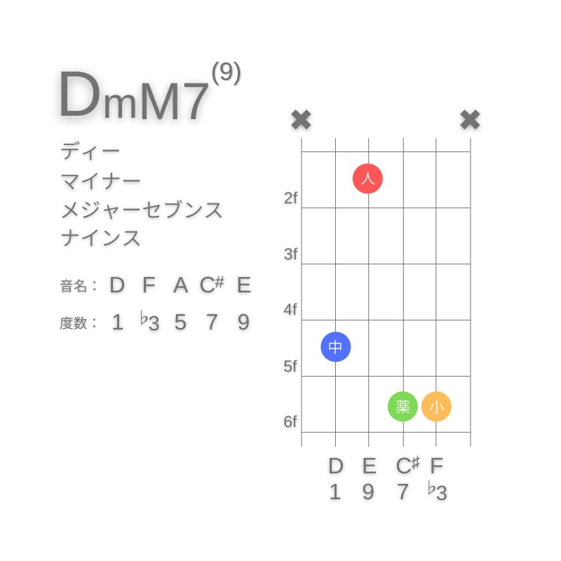 DmM7(9)のギターコードC型