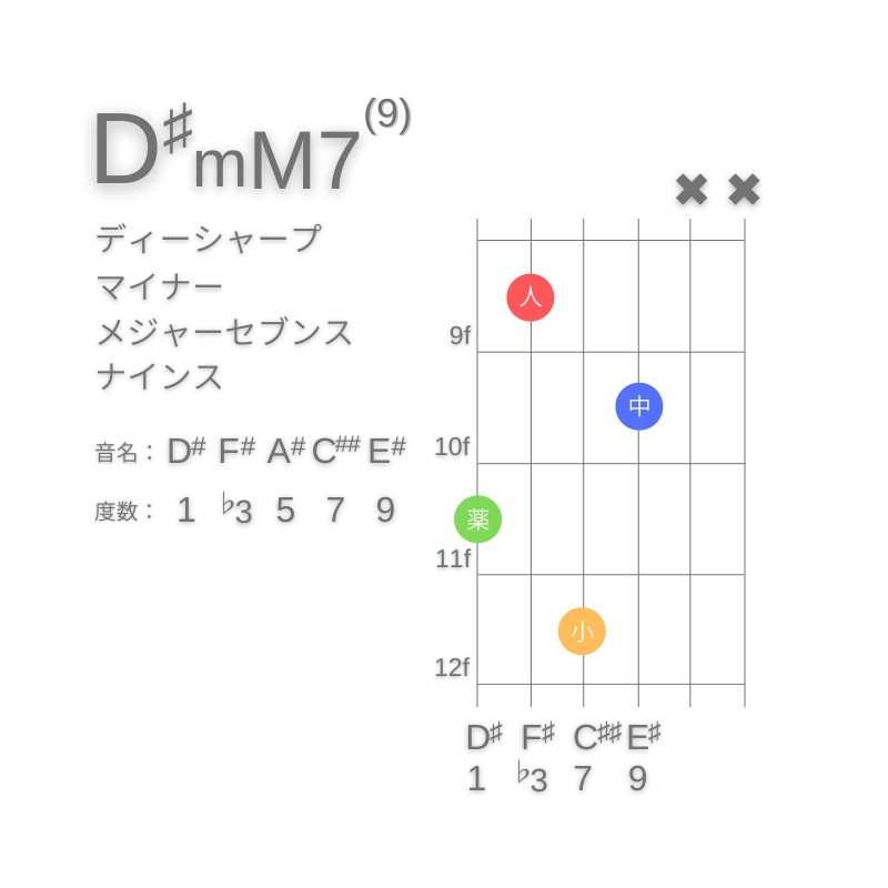 D#mM7(9)のギターコードG型