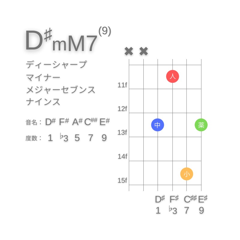 D#mM7(9)のギターコードD型