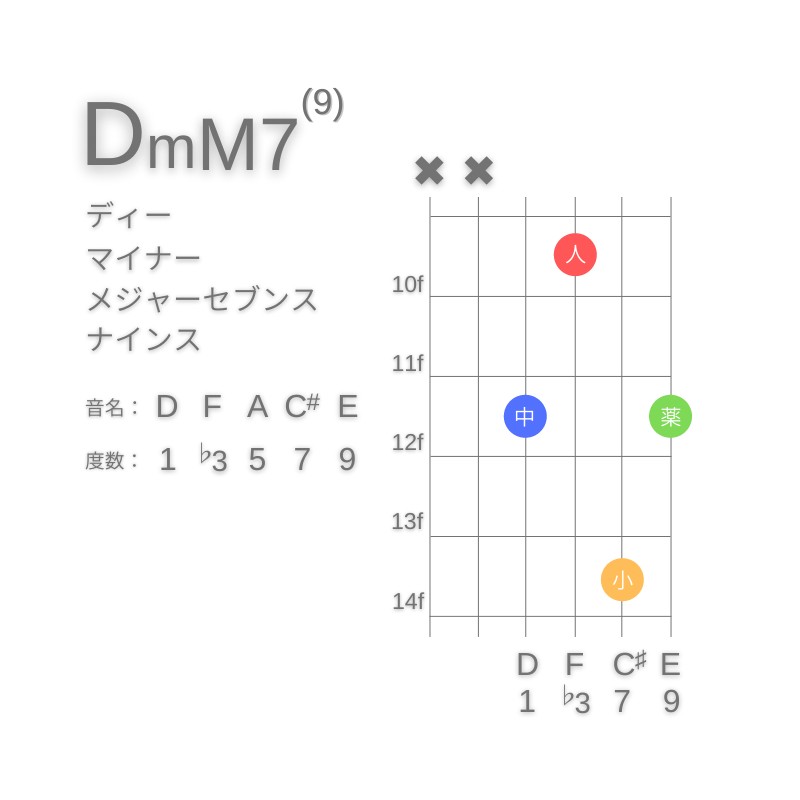 DmM7(9)のギターコードD型