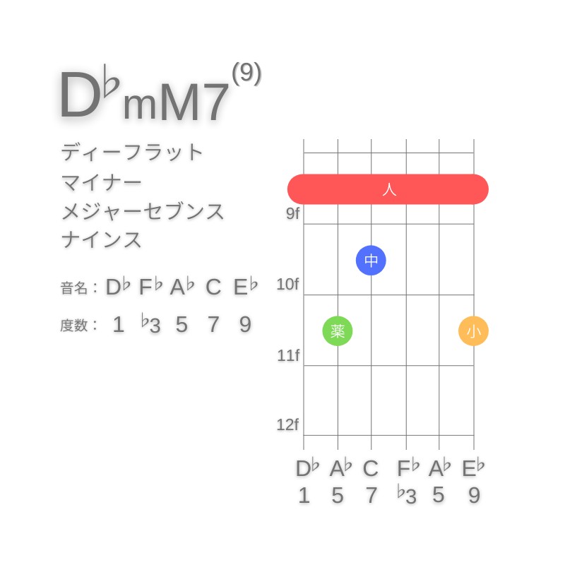 D♭mM7(9)のギターコードE型