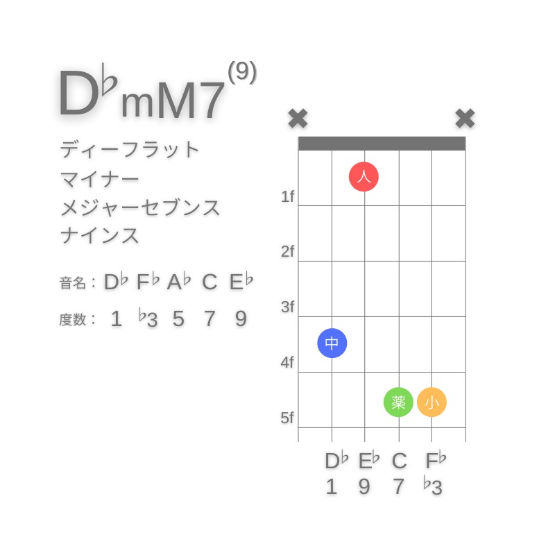 D♭mM7(9)のギターコードC型