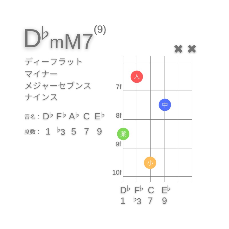 D♭mM7(9)のギターコードG型