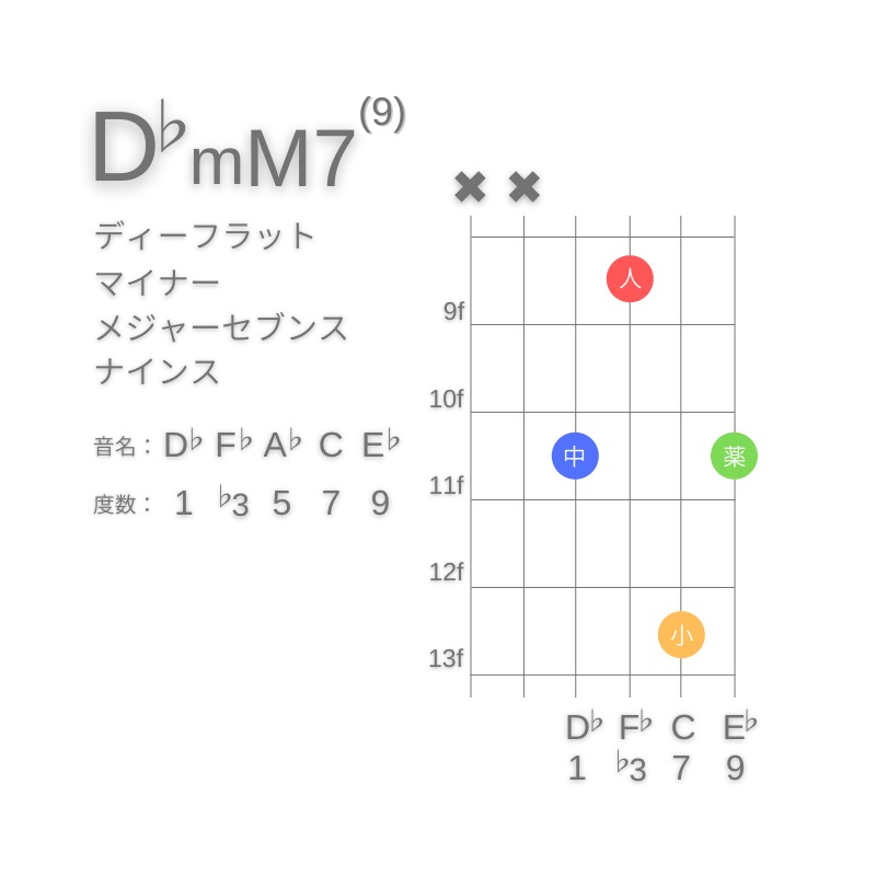 D♭mM7(9)のギターコードD型